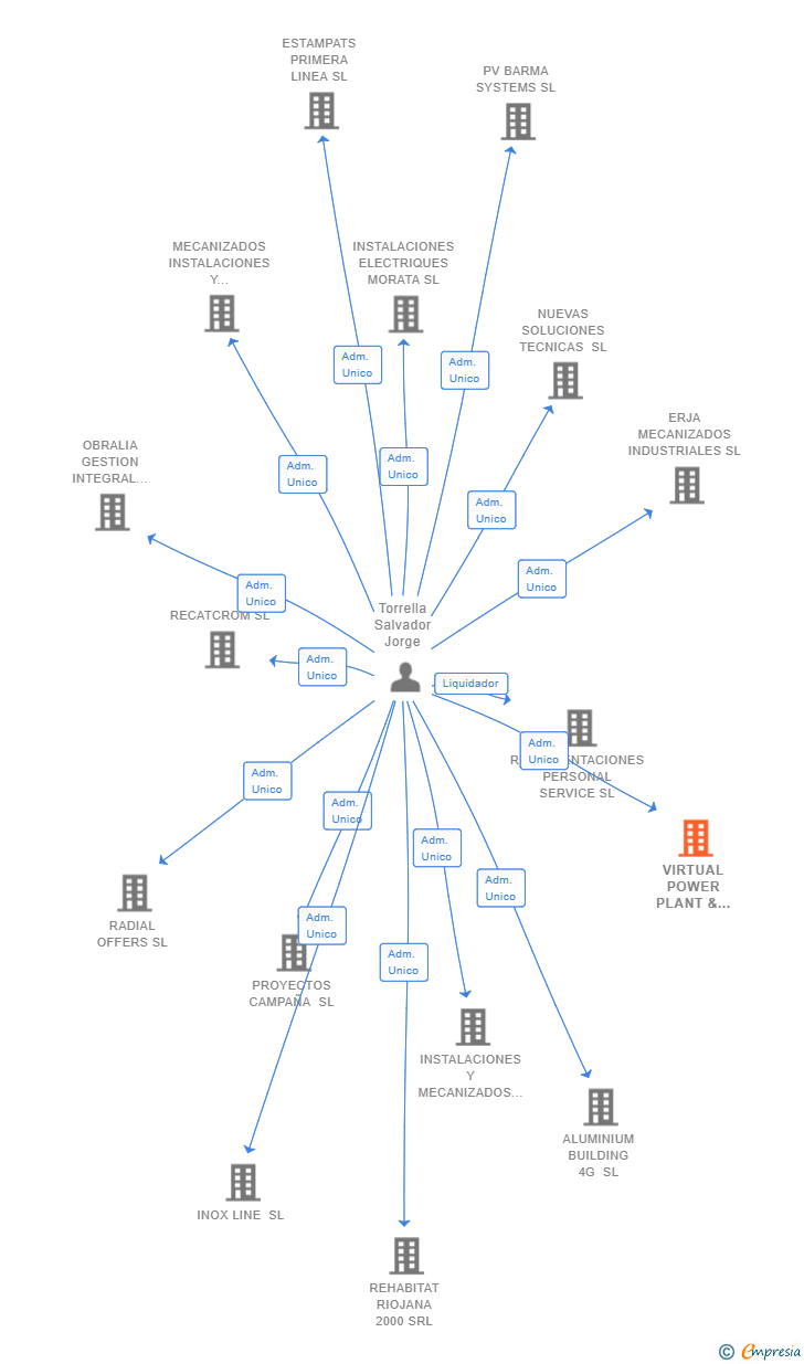 Vinculaciones societarias de VIRTUAL POWER PLANT & SMART ENERGY SL