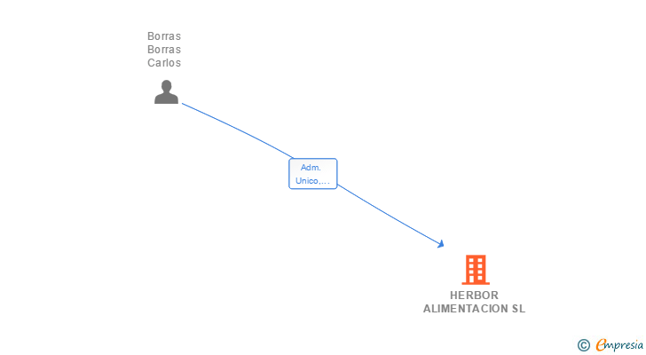 Vinculaciones societarias de HERBOR ALIMENTACION SL