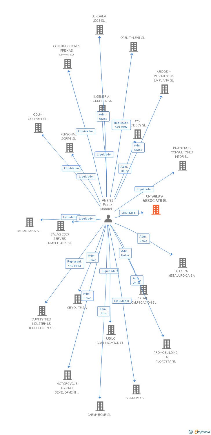 Vinculaciones societarias de CP SALAS I ASSOCIATS SL