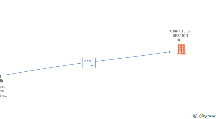 Vinculaciones societarias de UNIPOTECA GESTION DE SERVICIOS INTEGRALES SL