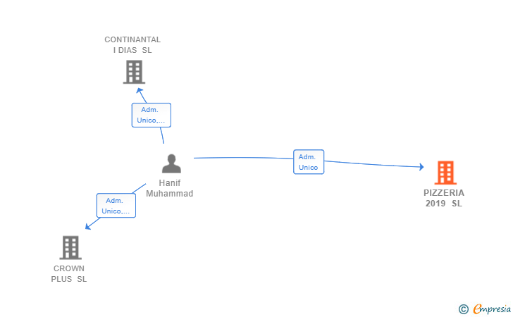 Vinculaciones societarias de PIZZERIA 2019 SL