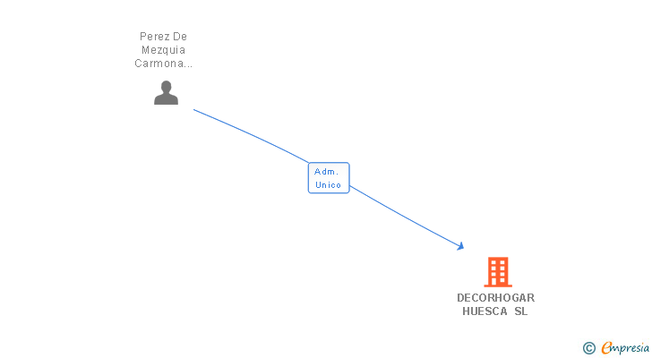 Vinculaciones societarias de DECORHOGAR HUESCA SL
