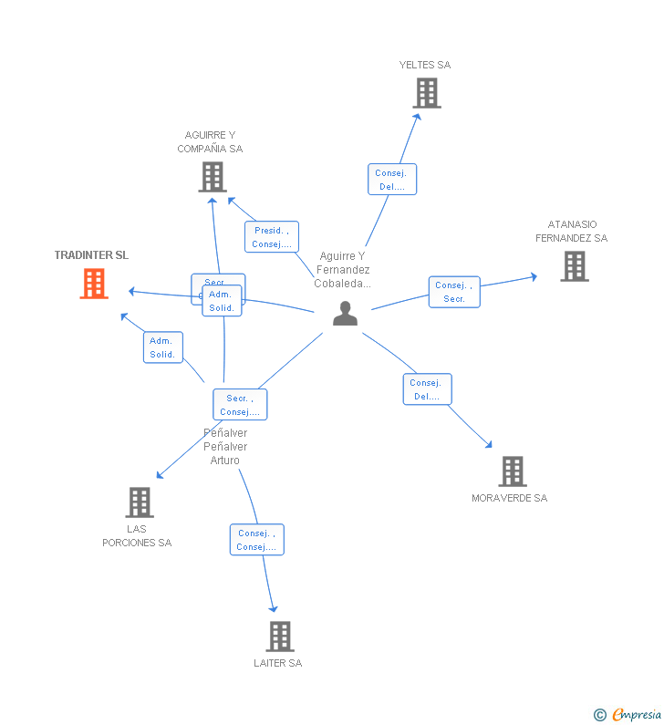 Vinculaciones societarias de TRADINTER SL
