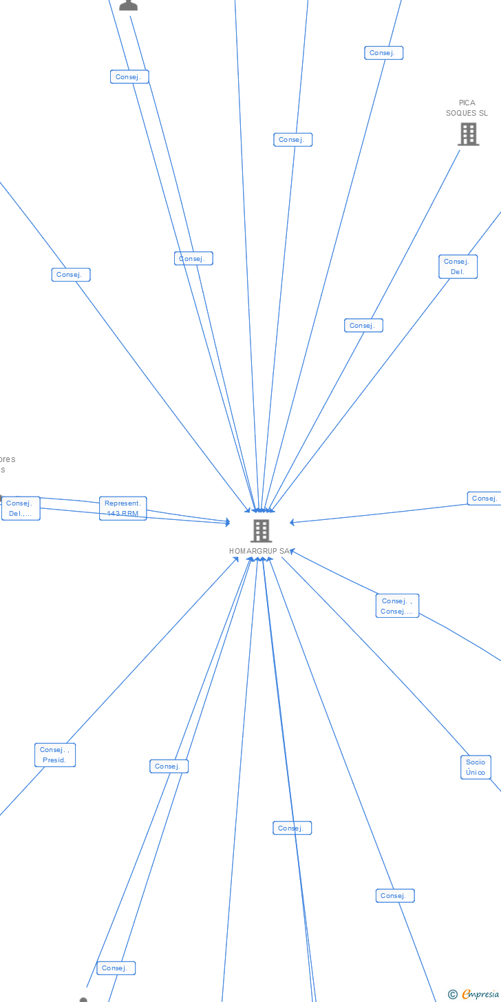 Vinculaciones societarias de PROINCAM INVERSIONS SL