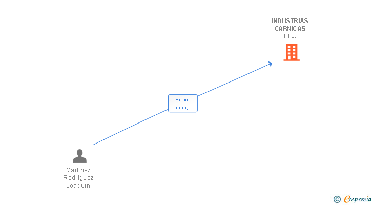 Vinculaciones societarias de INDUSTRIAS CARNICAS EL MANZANA HIJO SL