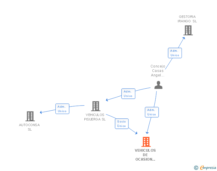 Vinculaciones societarias de VEHICULOS DE OCASION OUTLET CARS SL