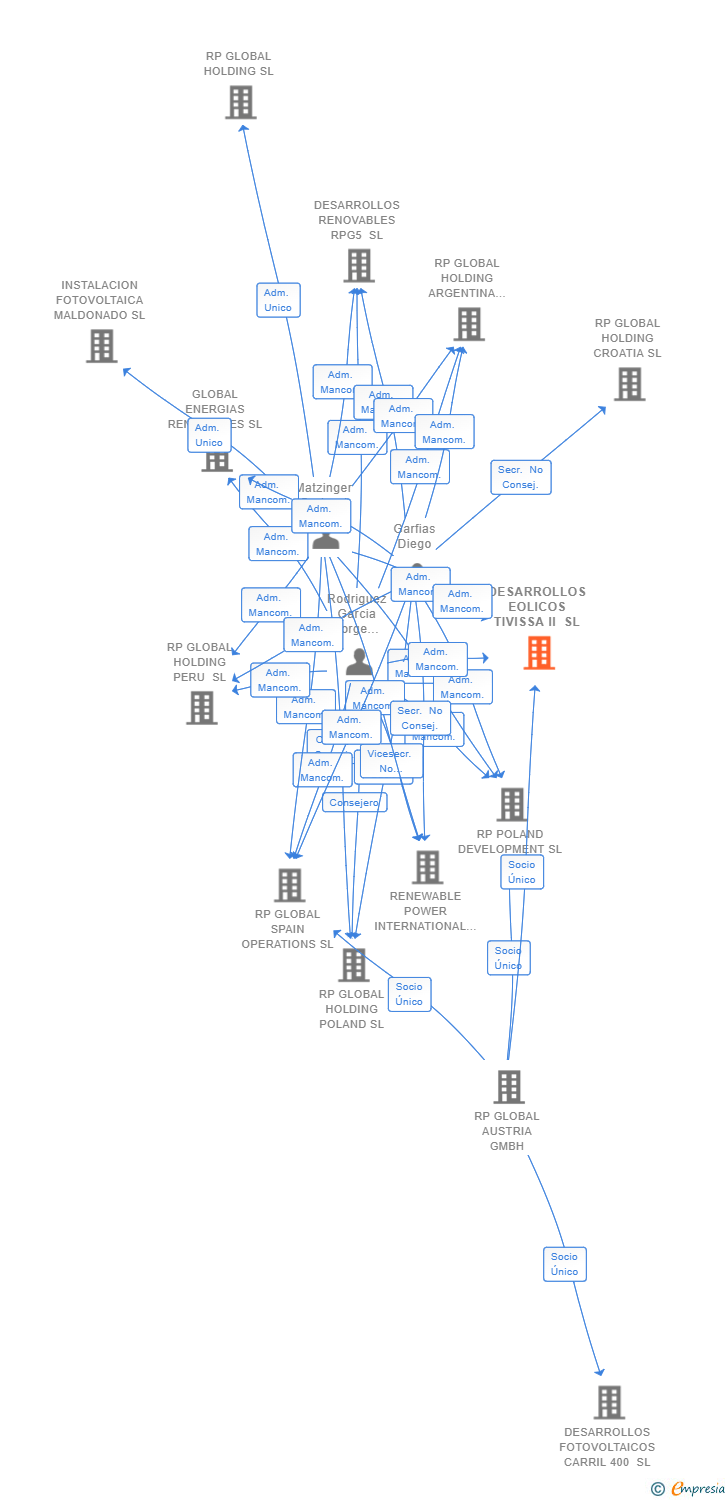 Vinculaciones societarias de DESARROLLOS EOLICOS TIVISSA II SL