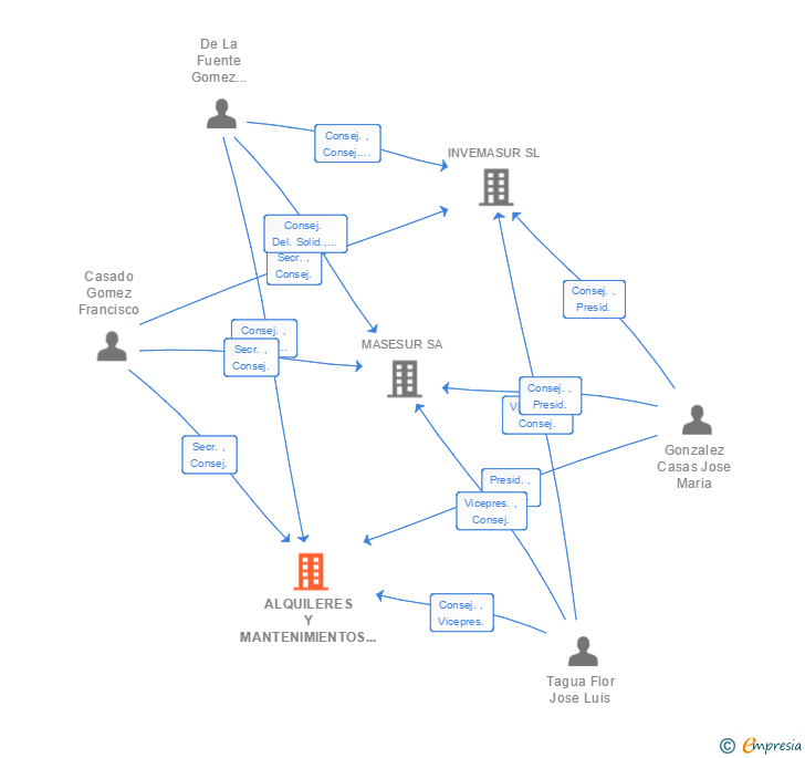 Vinculaciones societarias de ALQUILERES Y MANTENIMIENTOS DEL SUR SL
