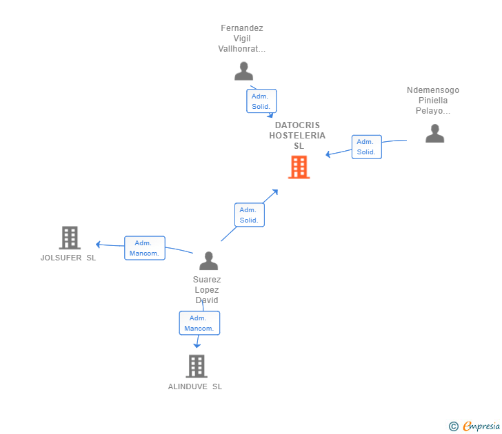 Vinculaciones societarias de DATOCRIS HOSTELERIA SL