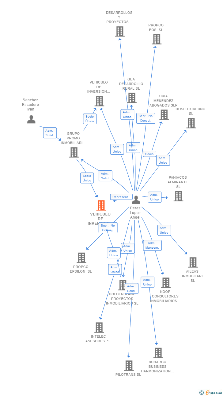 Vinculaciones societarias de VEHICULO DE INVERSION SPV TRES PUNTO UNO SL