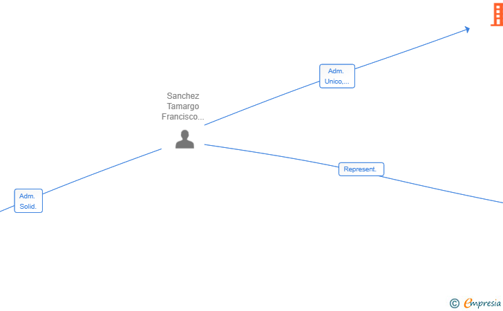 Vinculaciones societarias de GRUPO FINOBACCI SL