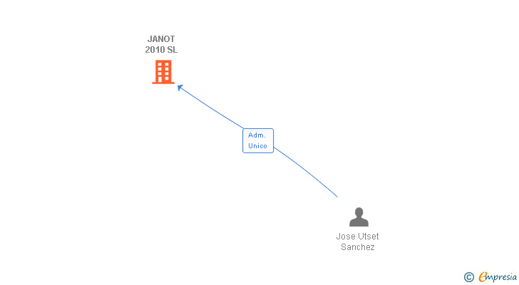 Vinculaciones societarias de JANOT 2010 SL