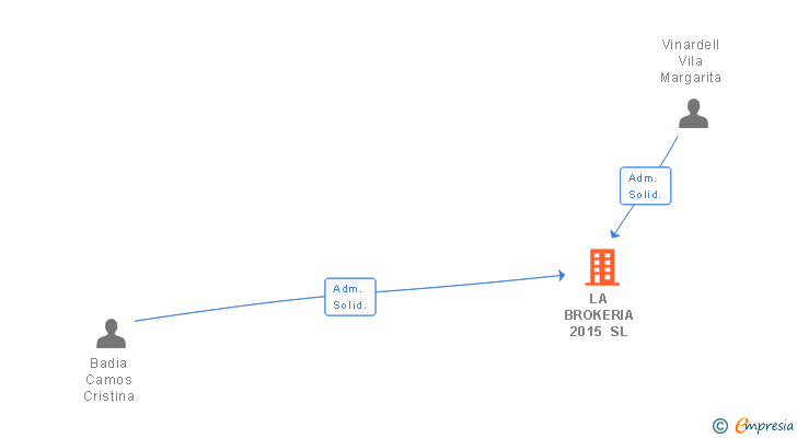 Vinculaciones societarias de LA BROKERIA 2015 SL