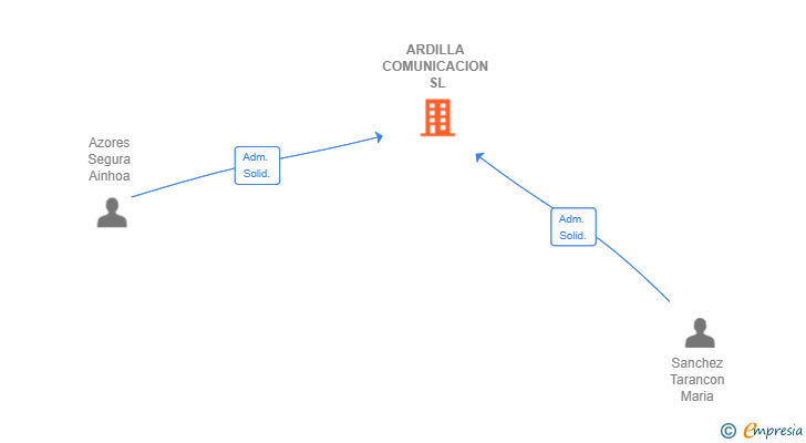 Vinculaciones societarias de ARDILLA COMUNICACION SL