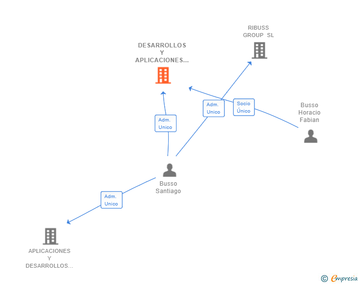 Vinculaciones societarias de DESARROLLOS Y APLICACIONES ATLANTICAS SL