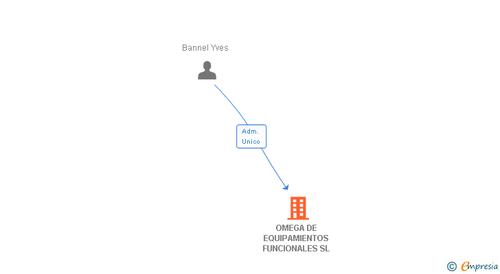 Vinculaciones societarias de OMEGA DE EQUIPAMIENTOS FUNCIONALES SL