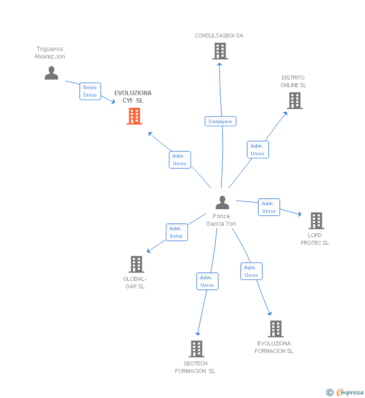 Vinculaciones societarias de EVOLUZIONA CYF SL