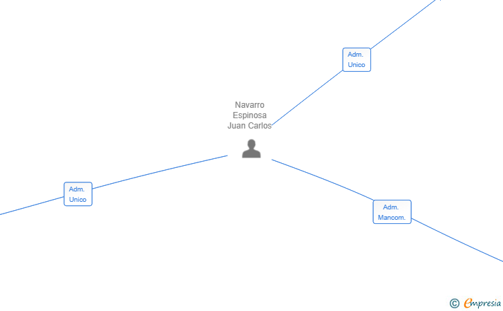 Vinculaciones societarias de MECANIZADOS PLASTICOS Y GOMAS NAVARRO SL