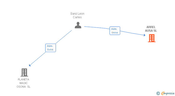 Vinculaciones societarias de ARREL AUSA SL