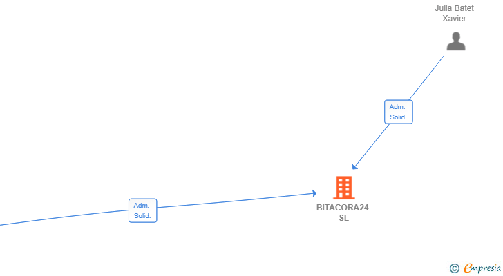Vinculaciones societarias de BITACORA24 SL (EXTINGUIDA)