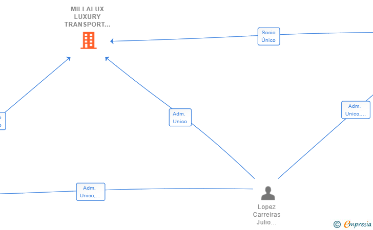 Vinculaciones societarias de MILLALUX LUXURY TRANSPORT SERVICE SL