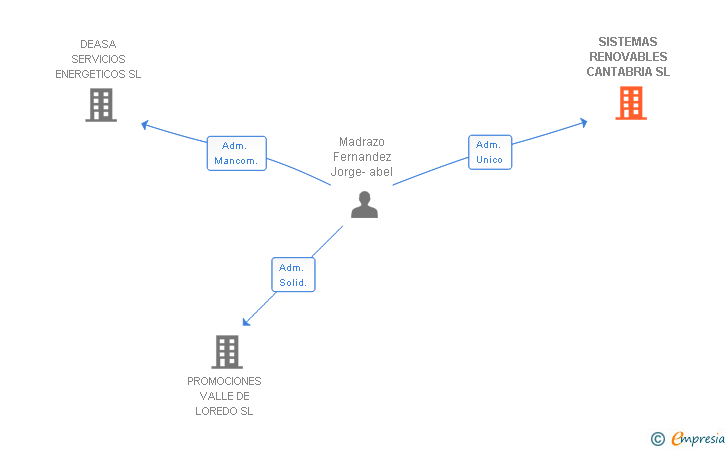 Vinculaciones societarias de SISTEMAS RENOVABLES CANTABRIA SL