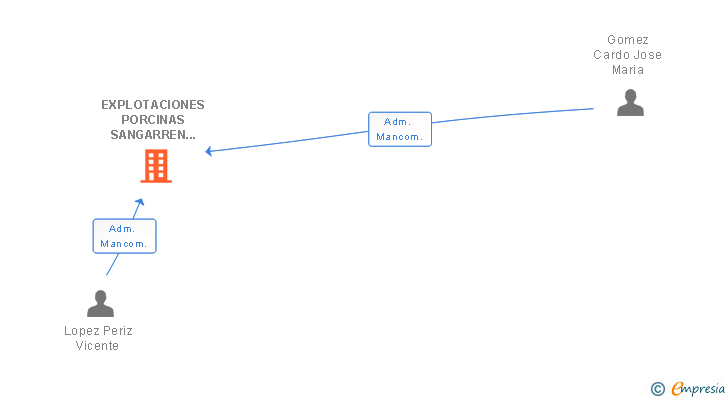 Vinculaciones societarias de EXPLOTACIONES PORCINAS SANGARREN SL