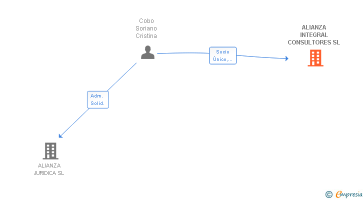 Vinculaciones societarias de ALIANZA INTEGRAL CONSULTORES SL