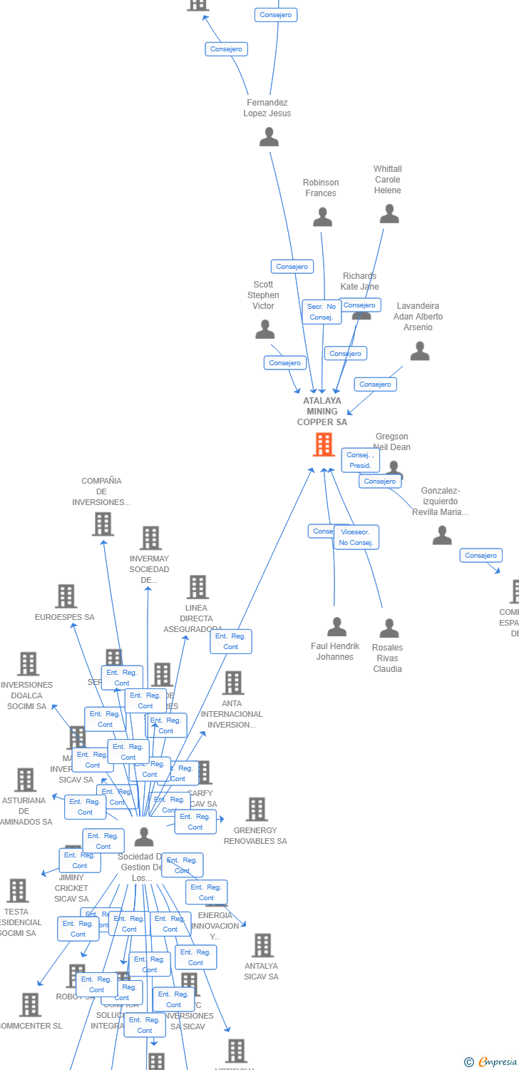Vinculaciones societarias de ATALAYA MINING COPPER SA