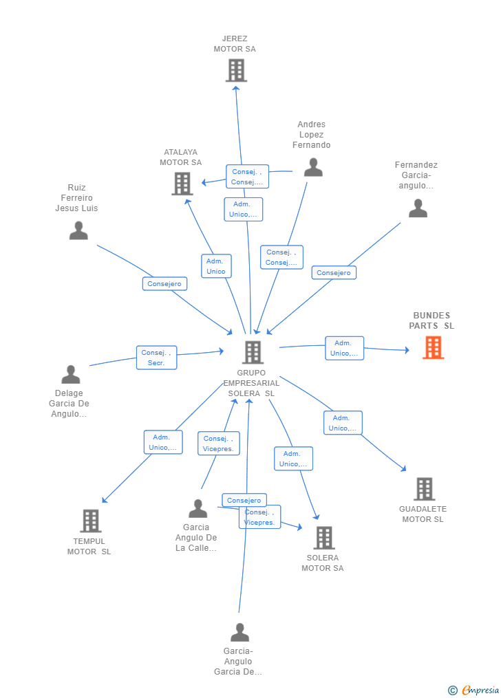 Vinculaciones societarias de BUNDES PARTS SL