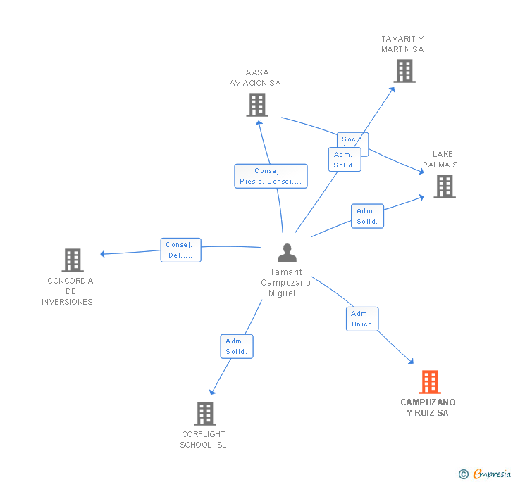 Vinculaciones societarias de CAMPUZANO Y RUIZ SA