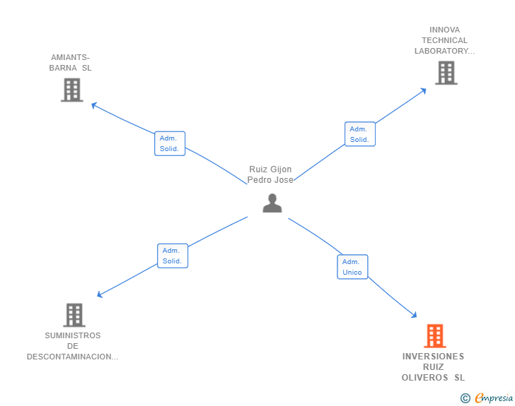 Vinculaciones societarias de INVERSIONES RUIZ OLIVEROS SL