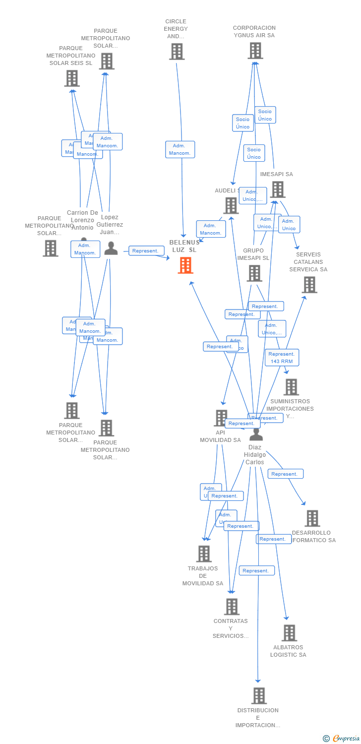 Vinculaciones societarias de BELENUS LUZ SL