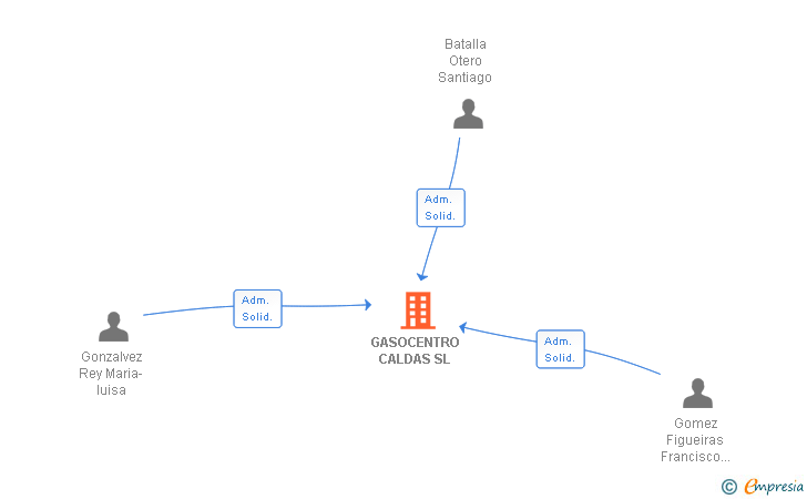 Vinculaciones societarias de GASOCENTRO CALDAS SL