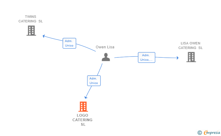 Vinculaciones societarias de LOGO CATERING SL