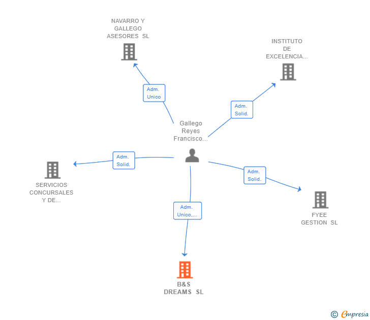 Vinculaciones societarias de B&S DREAMS SL