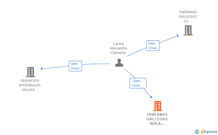 Vinculaciones societarias de TABERNAS GALLEGAS AVILA 2017 SL