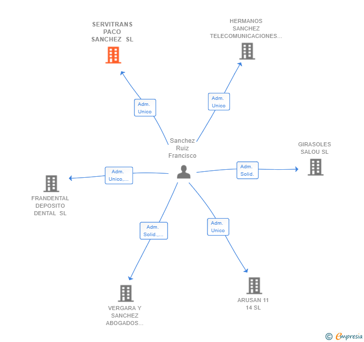 Vinculaciones societarias de SERVITRANS PACO SANCHEZ SL