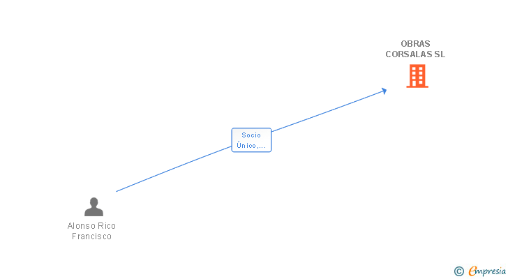 Vinculaciones societarias de OBRAS CORSALAS SL