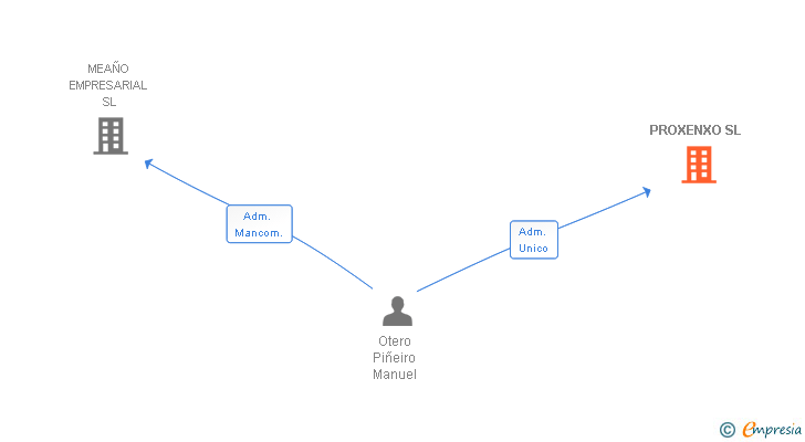 Vinculaciones societarias de PROXENXO SL