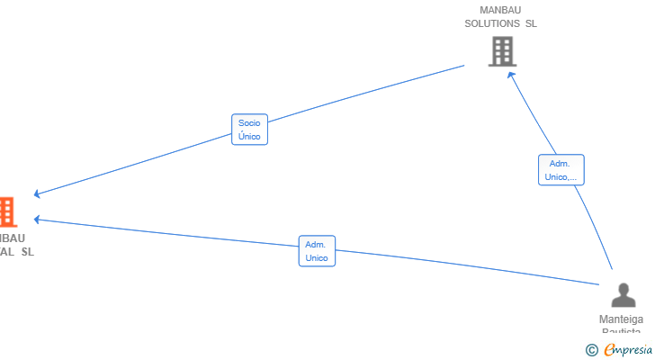 Vinculaciones societarias de MANBAU CAPITAL SL