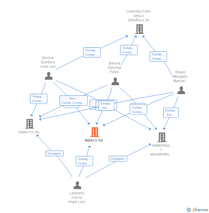 Vinculaciones societarias de INBACO SA