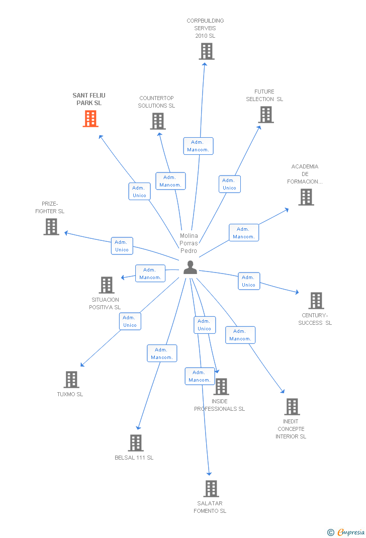 Vinculaciones societarias de SANT FELIU PARK SL