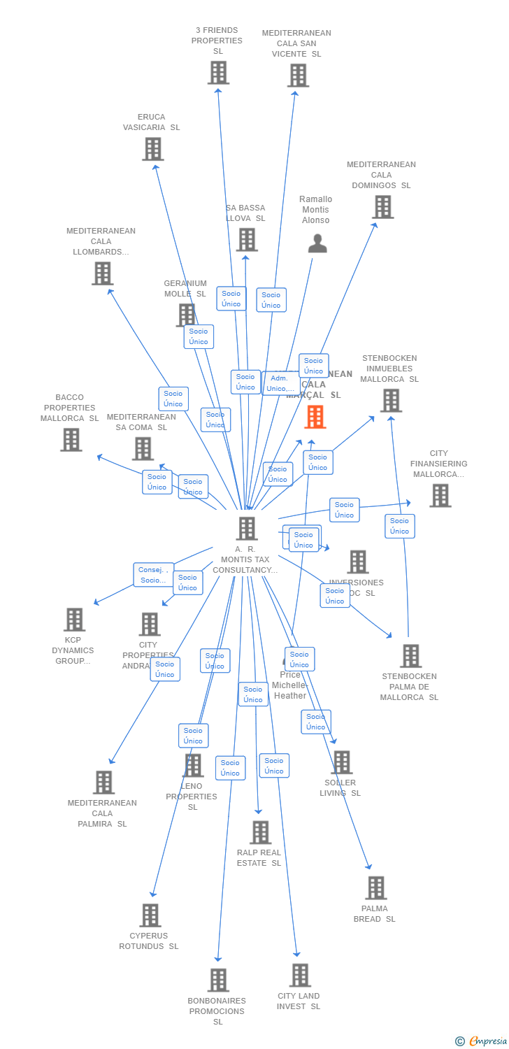Vinculaciones societarias de MEDITERRANEAN CALA MARÇAL SL