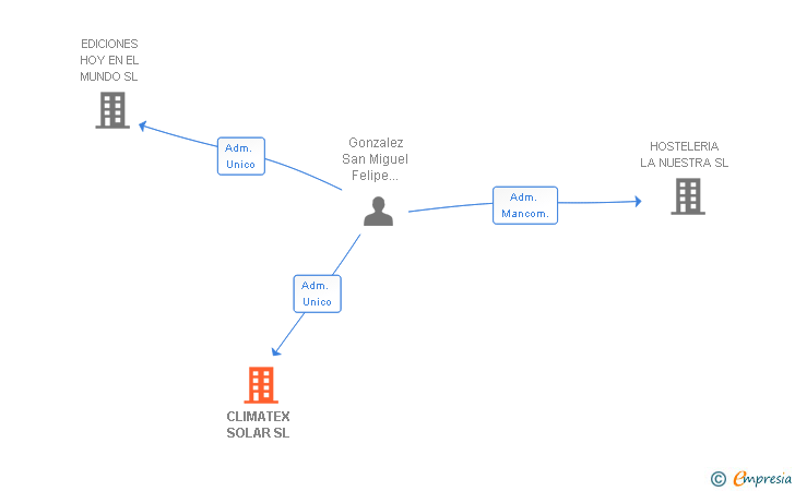 Vinculaciones societarias de CLIMATEX SOLAR SL