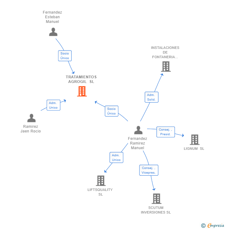 Vinculaciones societarias de TRATAMIENTOS AGROGIL SL