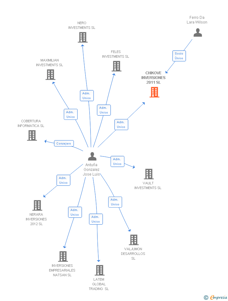 Vinculaciones societarias de CHIKOVE INVERSIONES 2011 SL