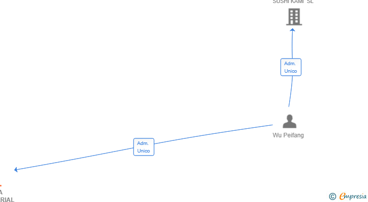 Vinculaciones societarias de PERLA EMPRESARIAL SL