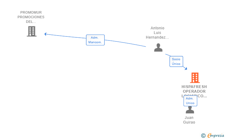 Vinculaciones societarias de HISPAFRESH OPERADOR LOGISTICO SL
