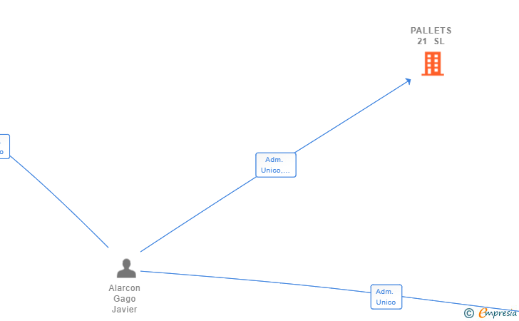Vinculaciones societarias de PALLETS 21 SL